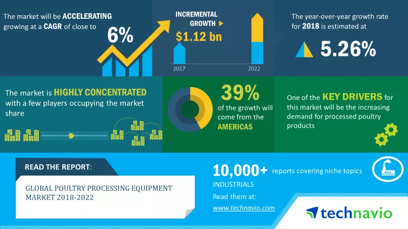 Poultry Processing Equipment Market 